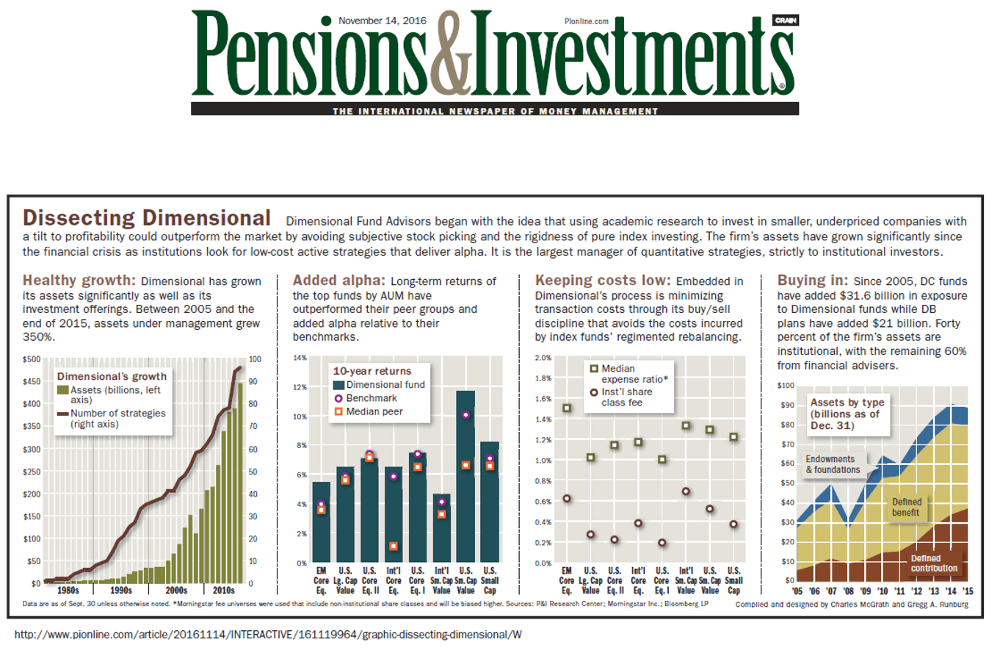 Why Dimensional Funds - DFA - Pensions and Investments