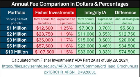Fisher Investments fee schedule 2024