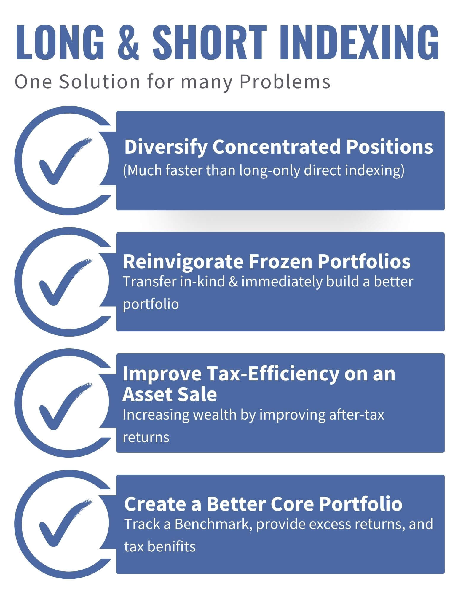 Infographic listing the four main benefits of Long & Short Indexing. The benefits are: diversifying concentrated positions, reinvigorating frozen portfolios, improving tax-efficiency on asset sales, and creating a better core portfolio for wealth management.