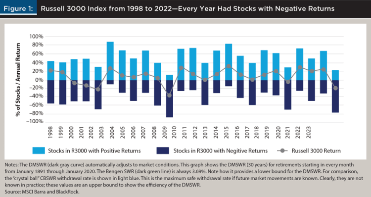 Bar chart of the Russell 3000 Index from 1998-2023 showing the annual percentage of stocks with positive vs. negative returns. This data illustrates significant stock performance dispersion, highlighting the risk management problem for concentrated stock positions.